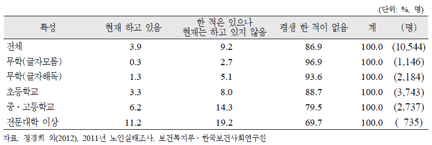 노인(65세 이상)의 교육수준별 자원봉사활동 참여 경험