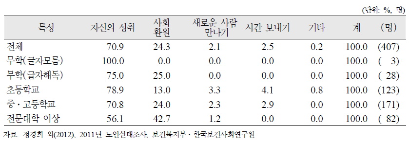 노인(65세 이상)의 교육수준별 자원봉사활동 이유