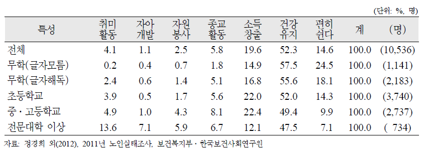 노인(65세 이상)의 교육수준별 본인의 노후(여생)를 보내고 싶은 방법