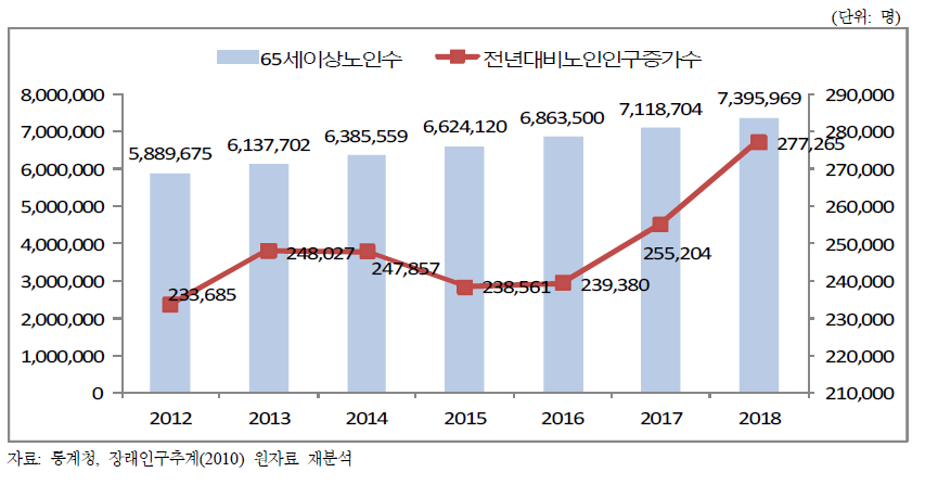 2012~2018년 65세 이상 노인 인구수 및 전년대비 노인인구 증가 수