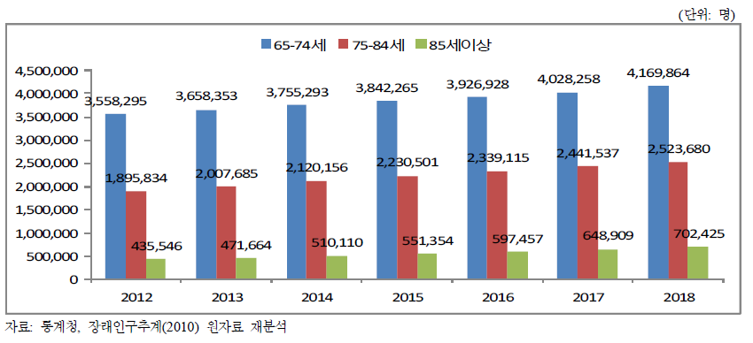 2012~2018년 65세 이상 노인인구의 연령군별 인구 수