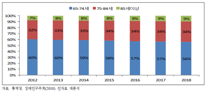 노인의 연령구성의 변화