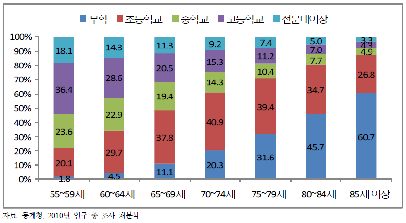 연령별 교육수준 변화