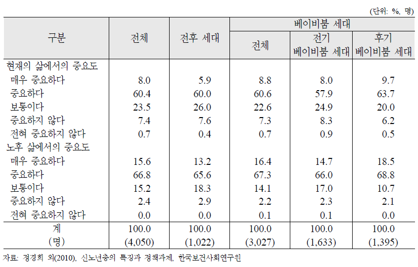 전후세대와 베이비붐 세대의 여가활동의 중요성 인식