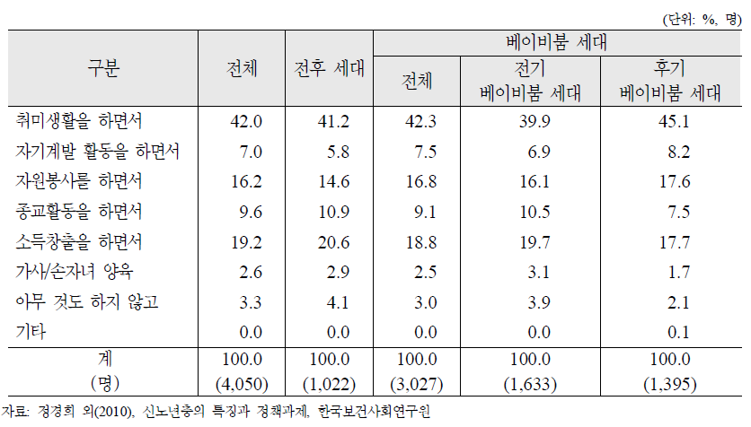 전후세대와 베이비붐 세대의 희망노후 생활