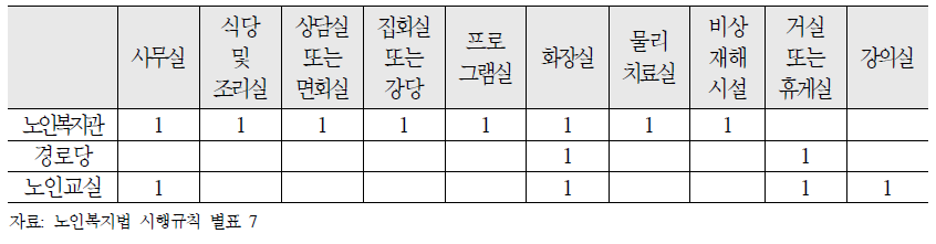 노인여가복지시설 설치기준