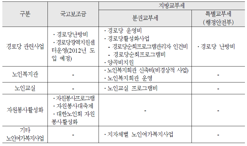 노인여가복지사업 예산 출처 현황