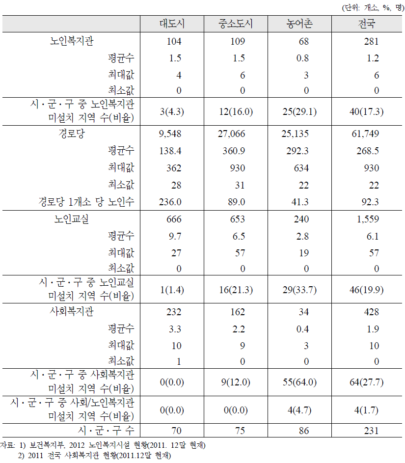 노인여가복지사업 관련 기관 현황