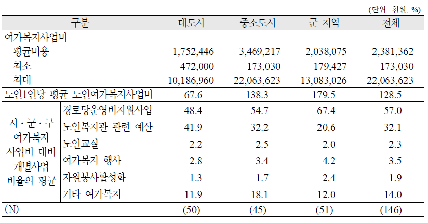 지역별 노인여가복지 예산(2011년)