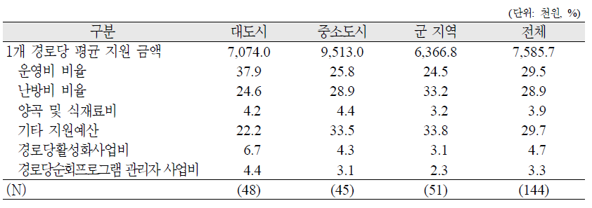 지역별 경로당 지원 사업비 노인여가복지 예산(2011년)