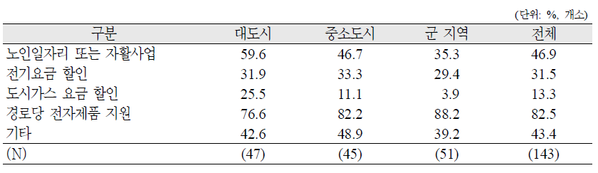 경로당 관련 현물 및 기타 지원 현황(지원율)(복수응답)