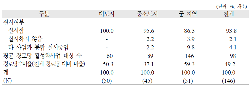 경로당 활성화사업 실시현황