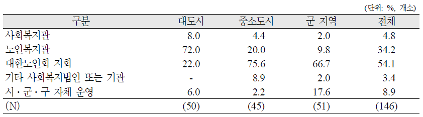 경로당 활성화사업 위탁상태(복수응답)