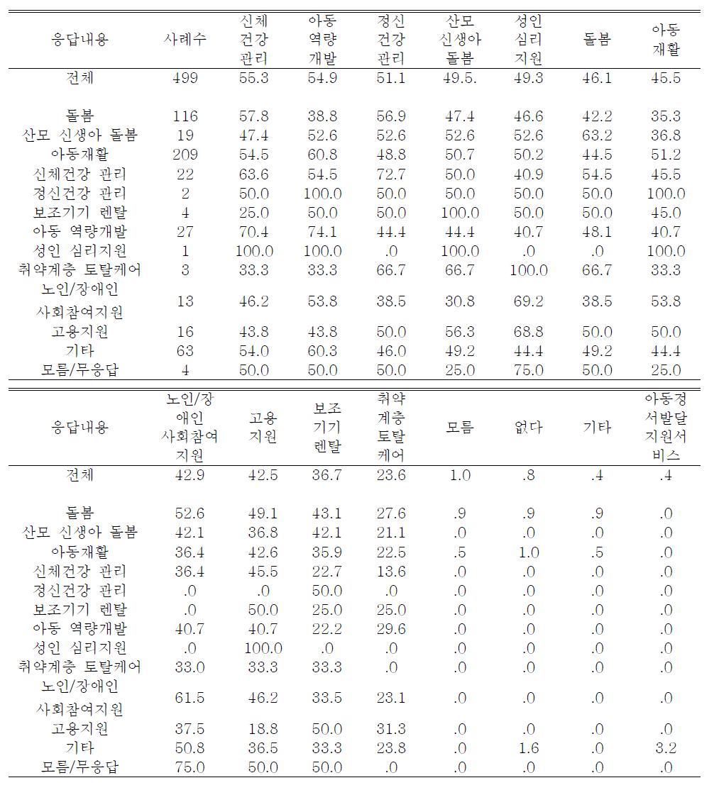 정부지원없이도고부가가치창출서비스분야-종합순위