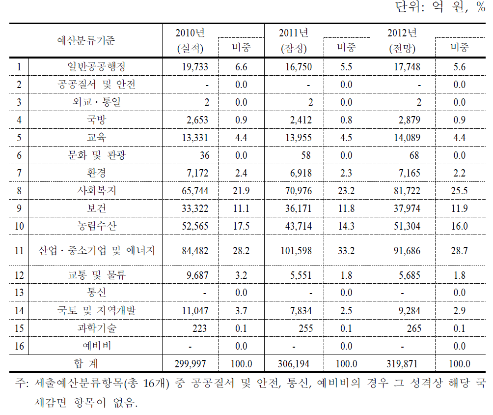 2012년 기준 예산 기능별 감면 현황