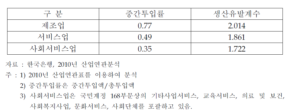 제조업과 서비스업,사회서비스업의 생산유발계수 비교