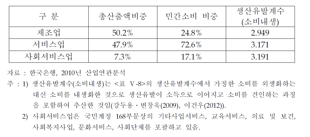 제조업과 서비스업,사회서비스업의 총산출액 및 민간소비 비중