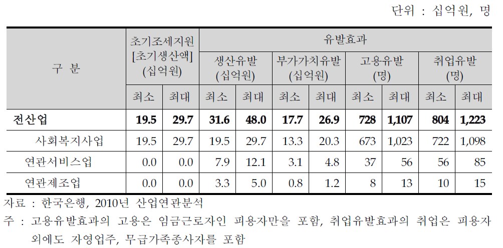 사회복지서비스 조세지원에 따른 소비외생 생산유발효과 분석 결과