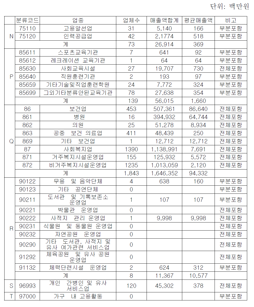 사회서비스 전자바우처 제공기관의 업종 분포