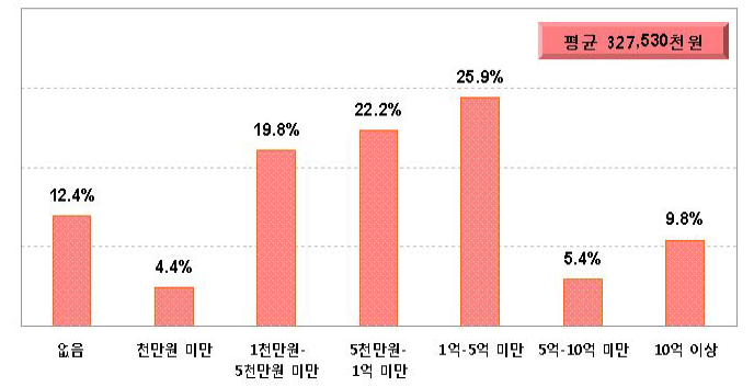 사회서비스 제공기관의 자본금