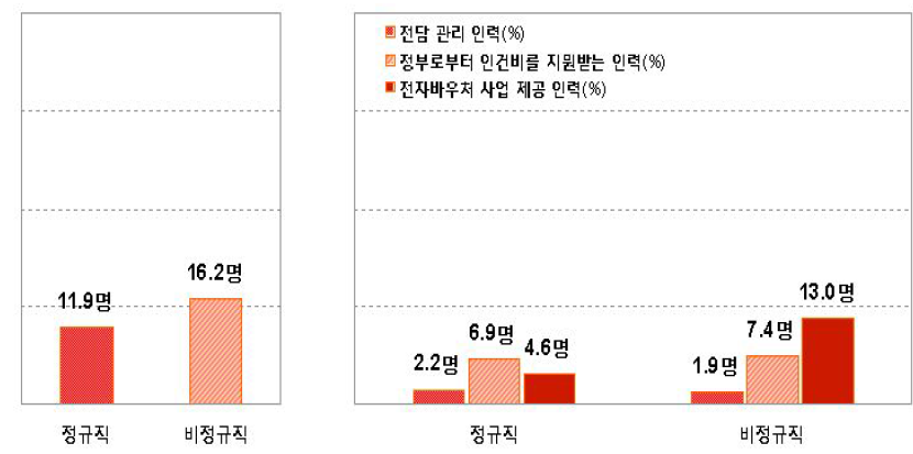 총 종사자수