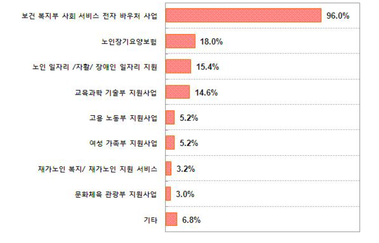 전자바우처 사업 운영 형태