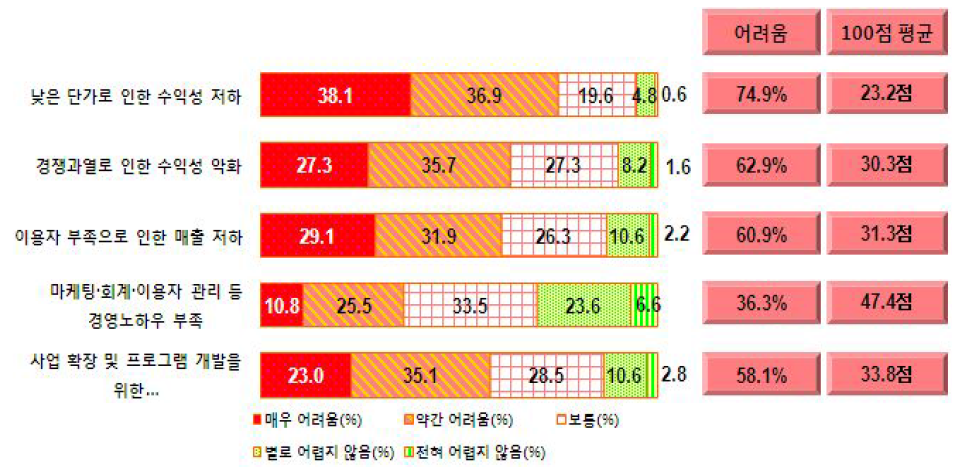 사회서비스 제공기관 애로요인