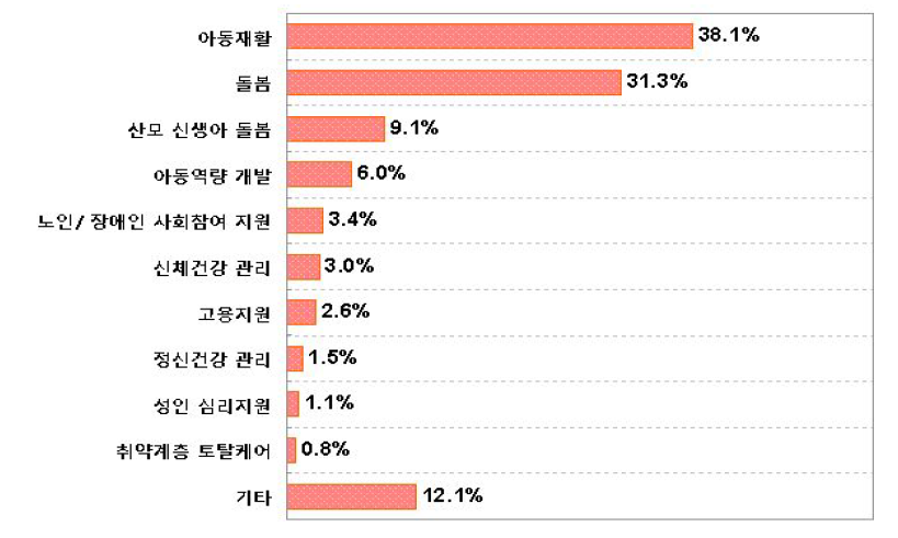 요인별 인력수급 애로사항