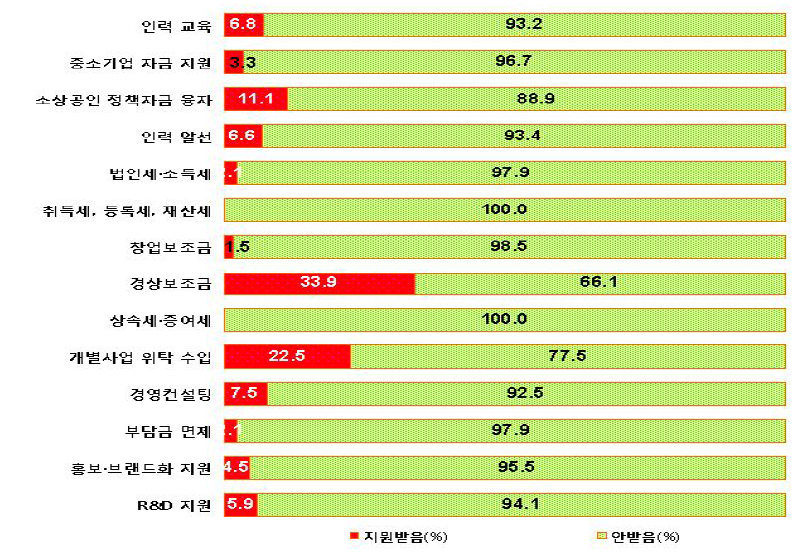 지원정책 인지도 비율