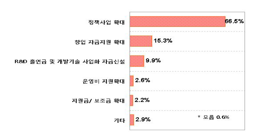 재정지원 추가 확대 필요 분야