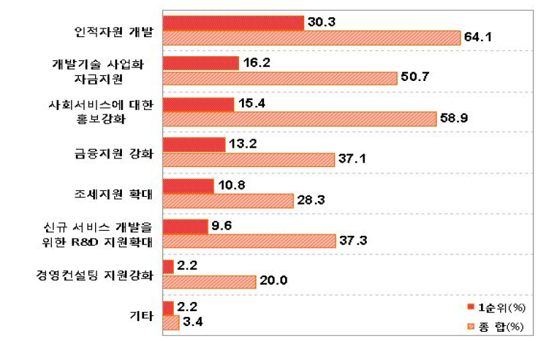 신규 고부가가치 서비스 개발/육성을 위한 효과적인 지원 방안