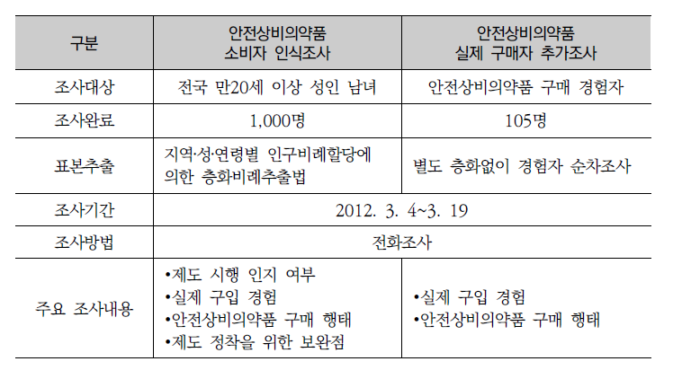 소비자 조사 개요