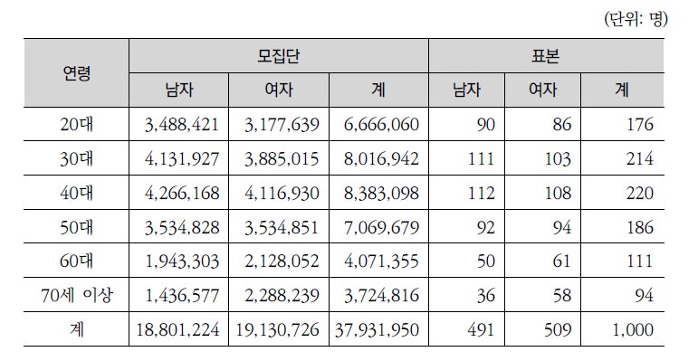 모집단과 표본의 성별‧연령대별 분포