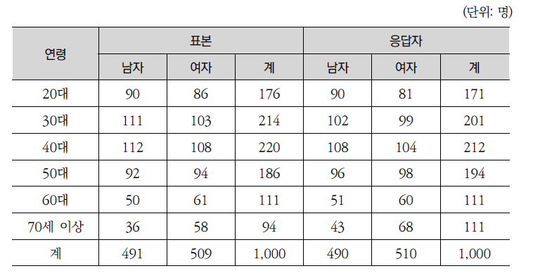 모집단과 표본의 성별‧연령대별 응답자 분포