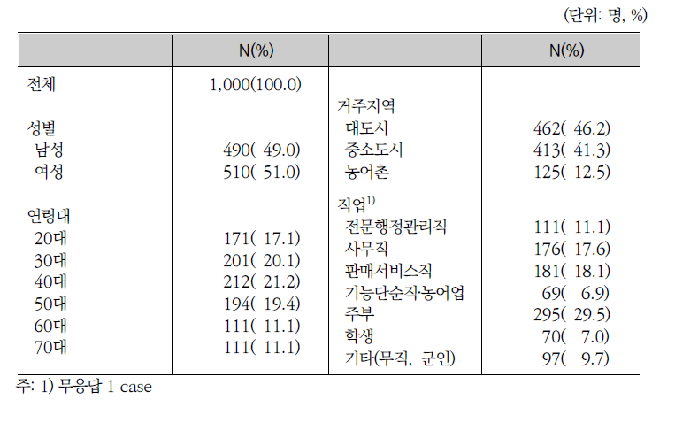 소비자 대상 조사 대상자의 일반적 특성