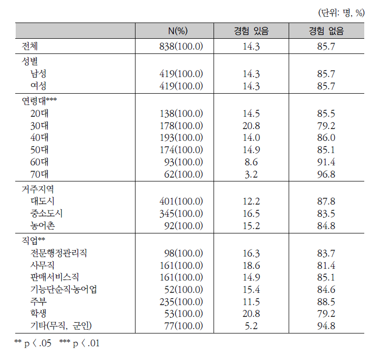 편의점에서의 안전상비의약품 구입 경험