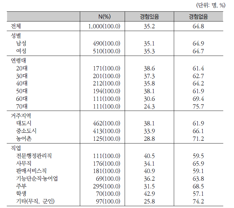 야간, 공휴일 등의 의약품 구입 불편 경험