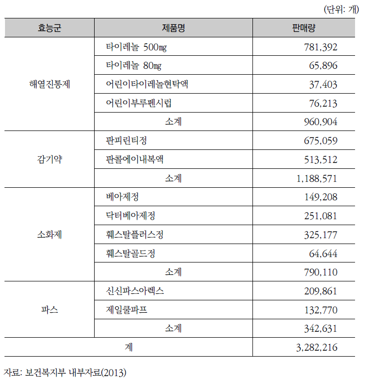 효능군별‧제품별 안전상비의약품 판매량