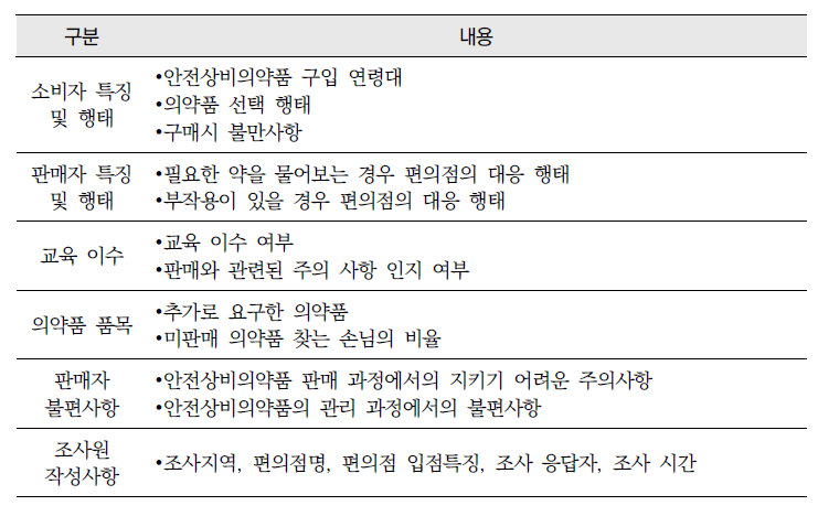 안전상비의약품 판매 실태 조사 내용