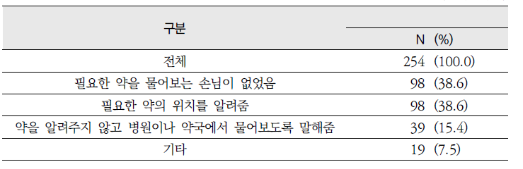 필요한 약을 물어보는 경우 편의점의 대응 행태