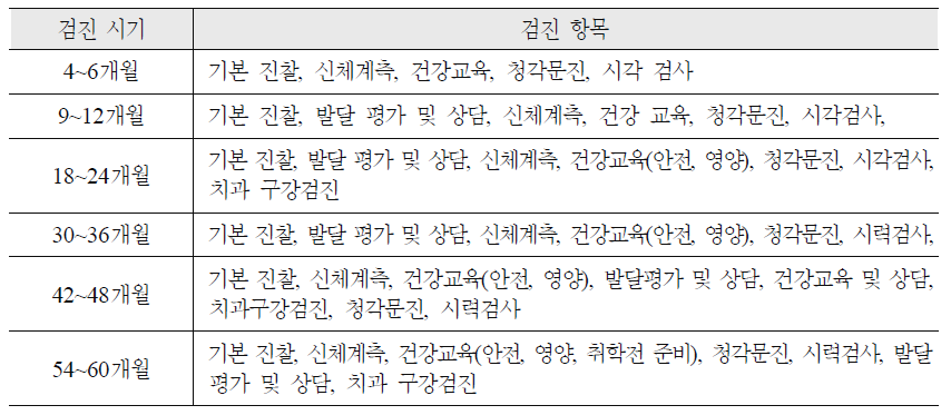 영유아 건강검진 시기별 검진 항목