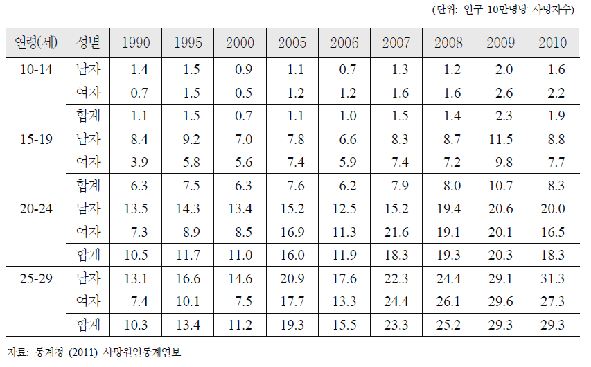 우리나라 청소년의 자살 사망률 추이(1991~2010년)