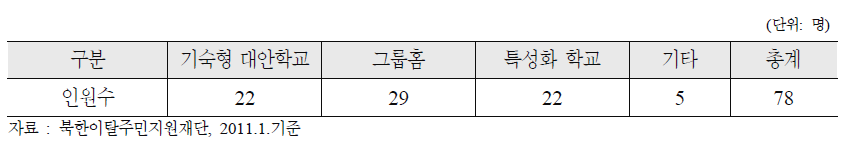 무연고 탈북아동·청소년 보호ㆍ교육기관 입소 현황(2011.1)