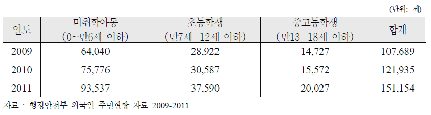 외국계주민자녀 연령별 규모(2009-2011)