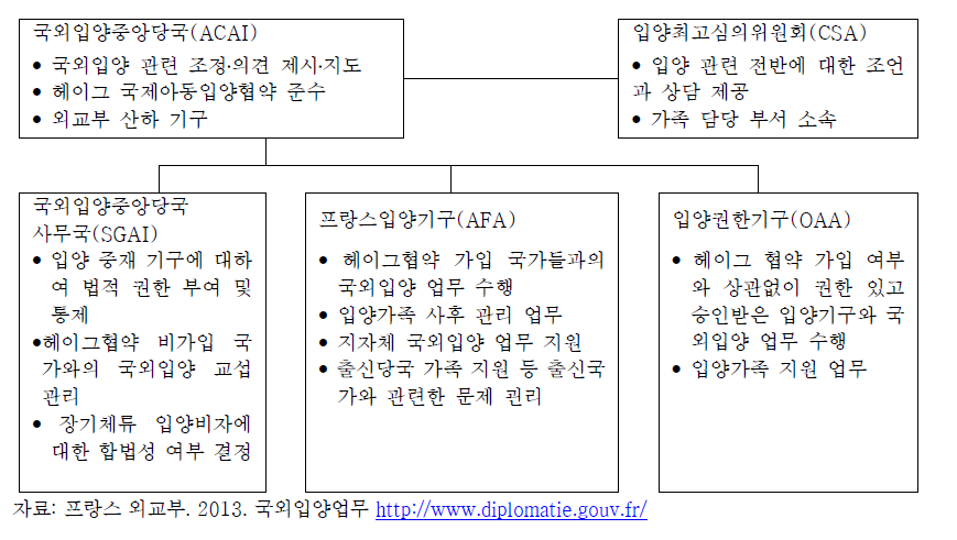 프랑스 국외입양 행정 체계