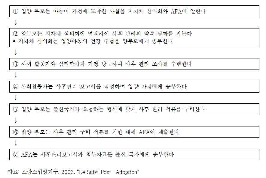 프랑스 입양기구(AFA)의 국외입양 아동에 대한 사후 관리 절차