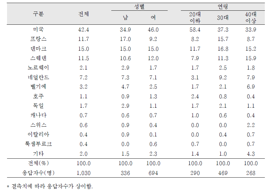 국외입양인의 성 및 연령별 국적분포