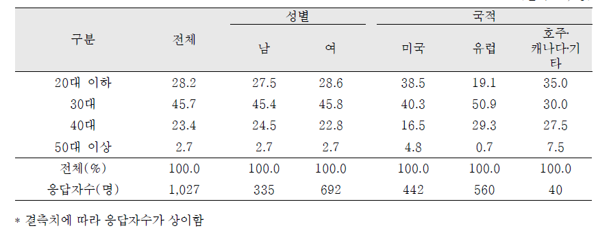 국외입양인의 성 및 국적별 연령분포