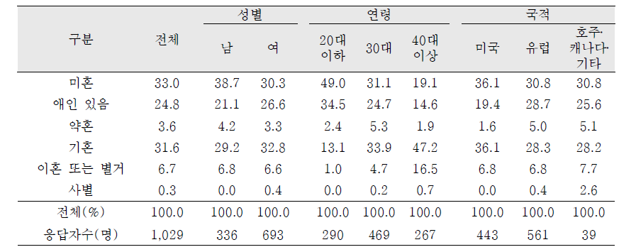 국외입양인의 성, 연령 및 국적별 혼인상태