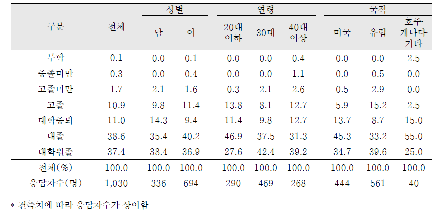 국외입양인의 성, 연령 및 국적별 최종학력